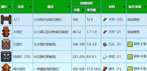 星露谷物语篱笆怎么[图2]