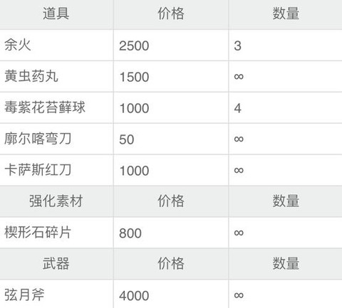 黑魂3骨灰分别卖什么[图1]